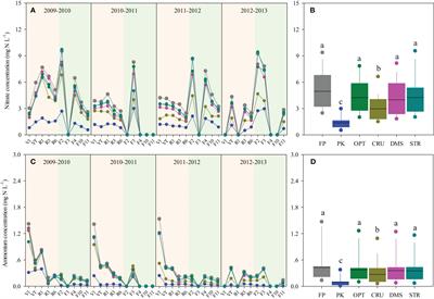 Managing nitrogen for sustainable crop production with reduced hydrological nitrogen losses under a winter wheat–summer maize rotation system: an eight-season field study
